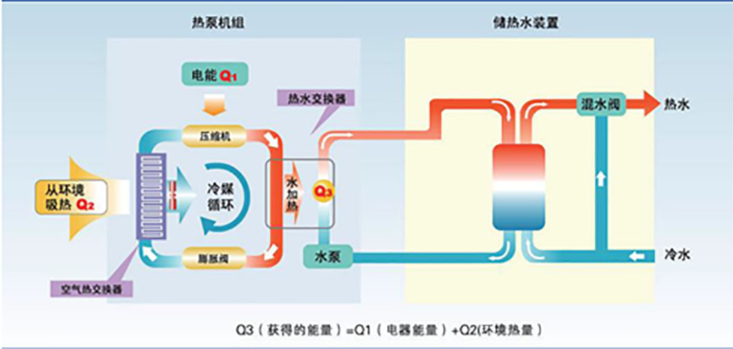 水空調(diào)？空氣能？現(xiàn)在的空調(diào)悄悄發(fā)生了什么變化？